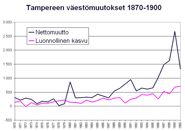 Tampereen vestmuutokset 1870-1900