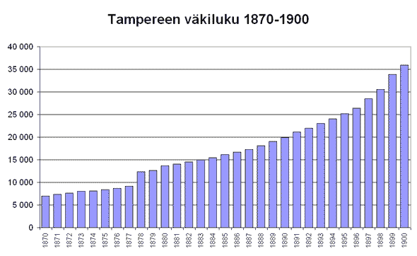 Tampereen vkiluku 1870-1900