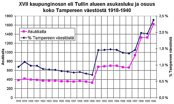 XVII kaupunginosan asukasluku 1918-1940