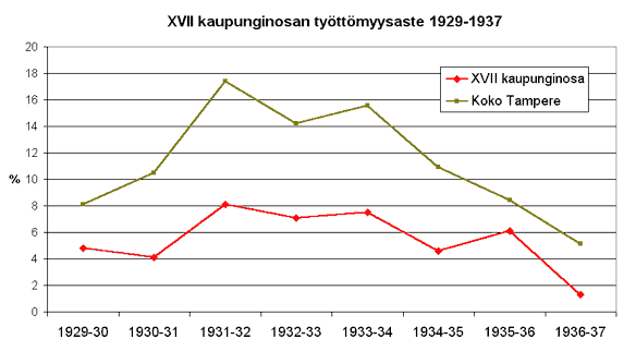 XVII kaupunginosan tyttmyysaste 1929-1937