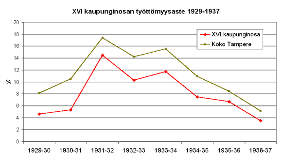 XVI kaupunginosan tyttmyysaste 1929-1937