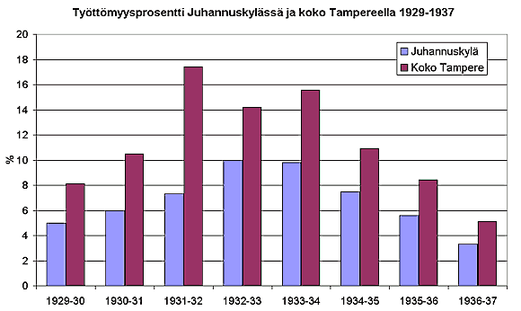 Juhannuskyln tyttmyysprosentti 1929-1937