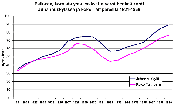 Juhannuskyln palkasta maksetut verot asukasta kohti 1920-40