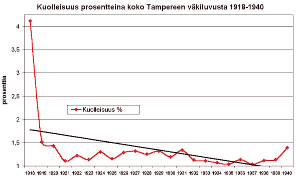 Graafi: Kuolleisuus Tampereella 1918-1940