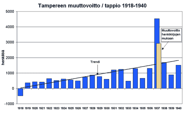 Tampereen muuttovoitto/tappio 1918-1940