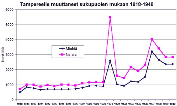Tampereelle muuttaneet 1918-1940