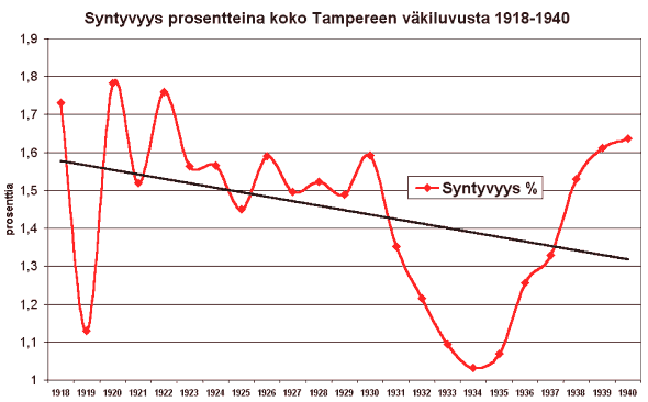 Graafi: Syntyvyysprosentti Tampereella 1918-1940