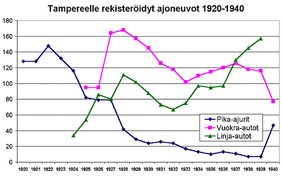Tampereelle rekisteridyt ajoneuvot 1920-40