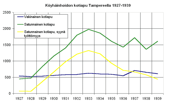Kyhinhoidon kotiapu Tampereella 1927-39