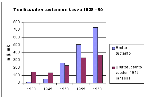 Teollisuustuotannon kasvu sen arvolla mitattuna Tampereella 1938-60